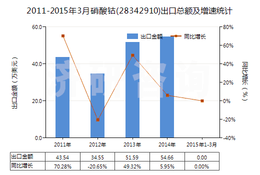 2011-2015年3月硝酸鈷(28342910)出口總額及增速統(tǒng)計